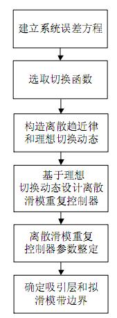 Discrete sliding mode repetitive control method for periodic servo system