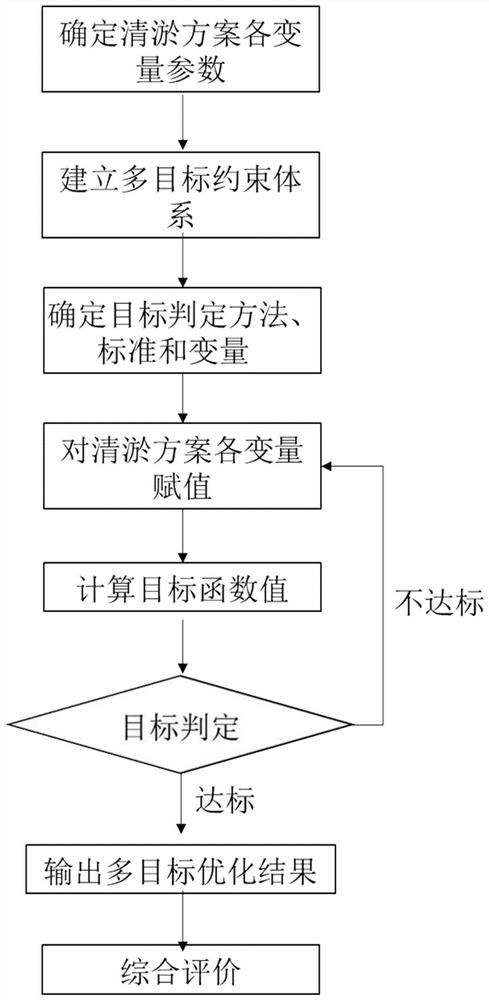 Reservoir ecological desilting scheme decision-making method based on multi-target constraint