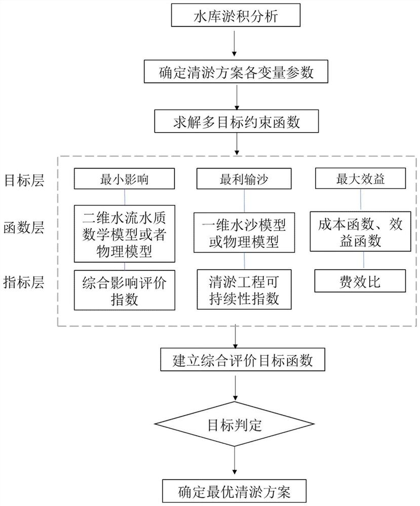 Reservoir ecological desilting scheme decision-making method based on multi-target constraint