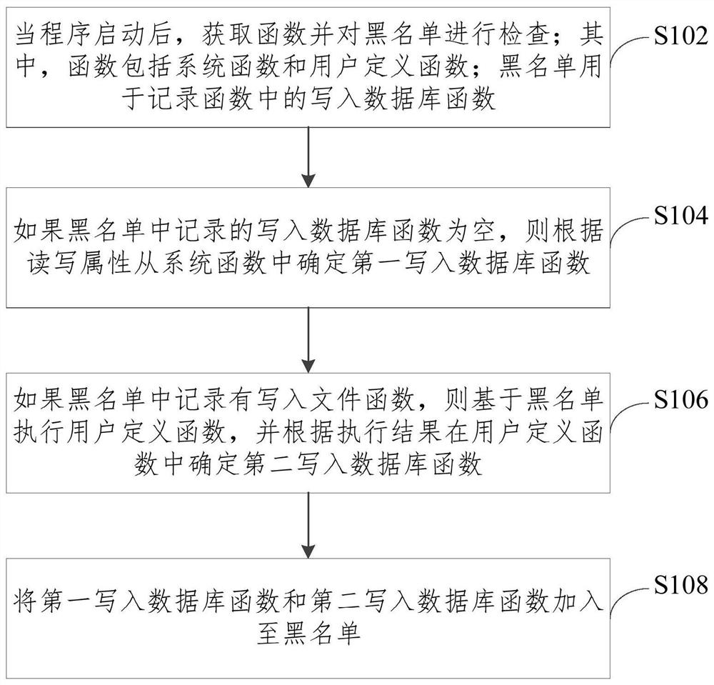 Function analysis method and device and electronic equipment