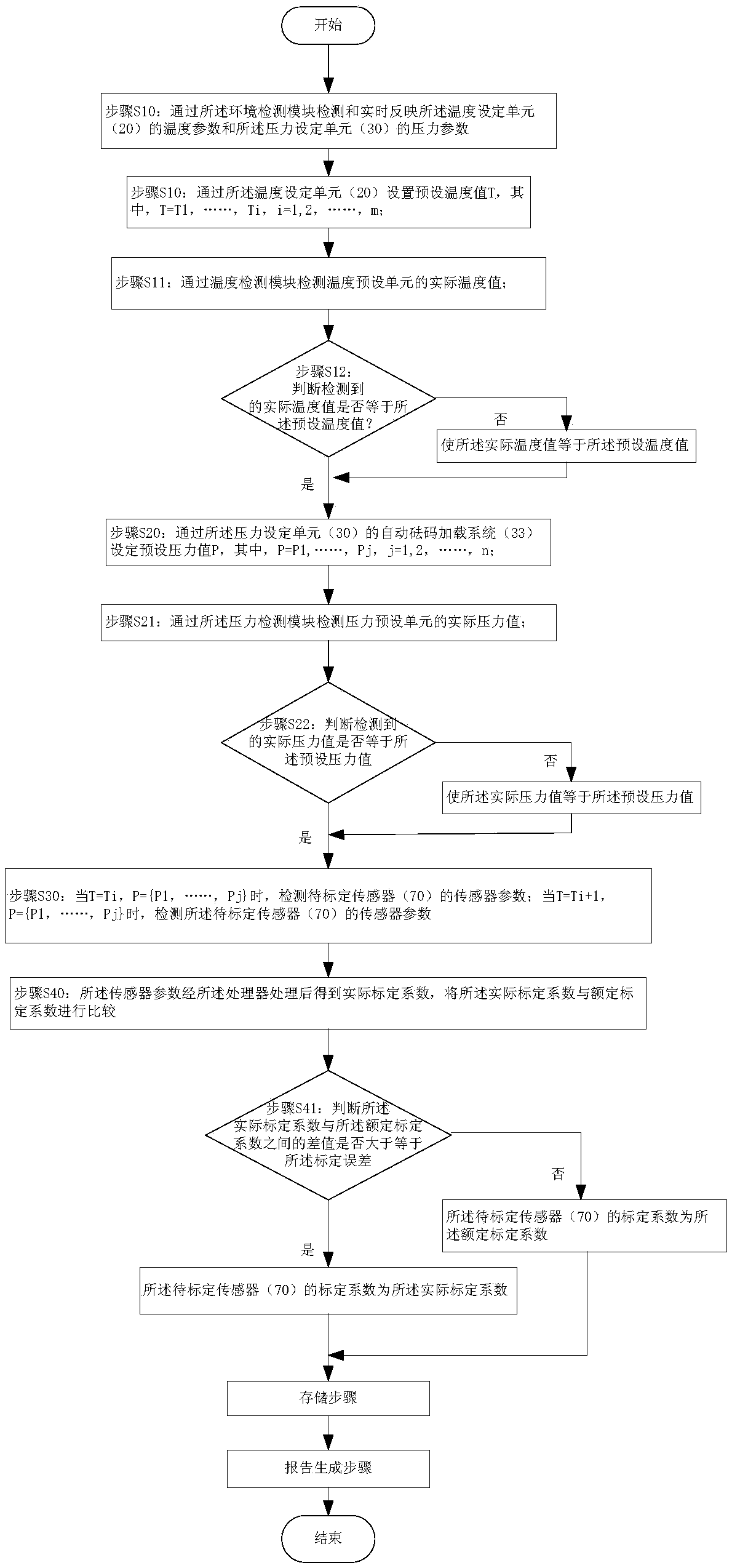 Calibration equipment and method of pressure sensor