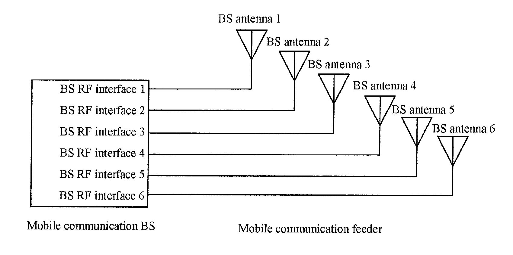 Mobile communication base station radio frequency signal sector switching system