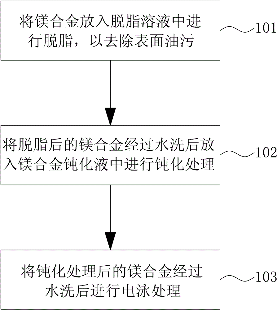 Magnesium alloy passivation solution and magnesium alloy surface treatment method