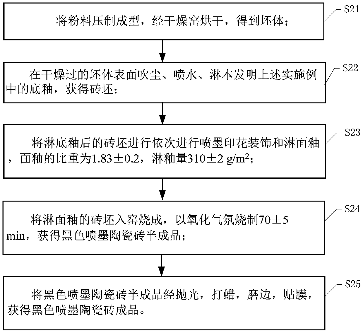 Ground glaze and preparation method thereof, as well as black ink-jet ceramic tile and manufacturing method thereof