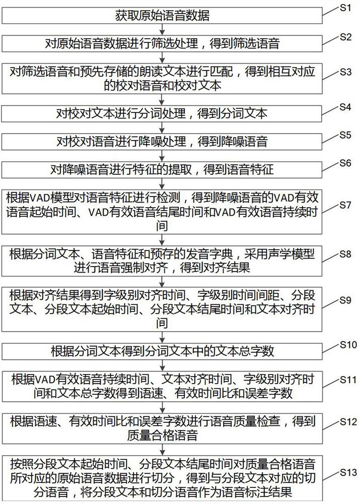 Voice data labeling method and system, electronic equipment and storage medium