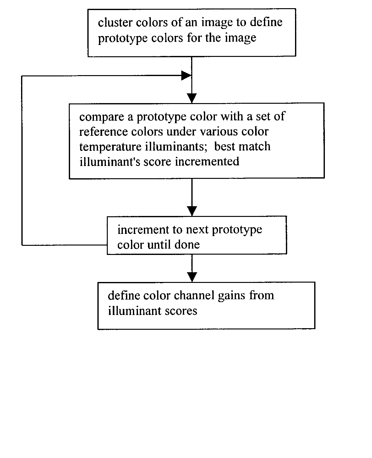 Automatic white balancing via illuminant scoring autoexposure by neural network mapping