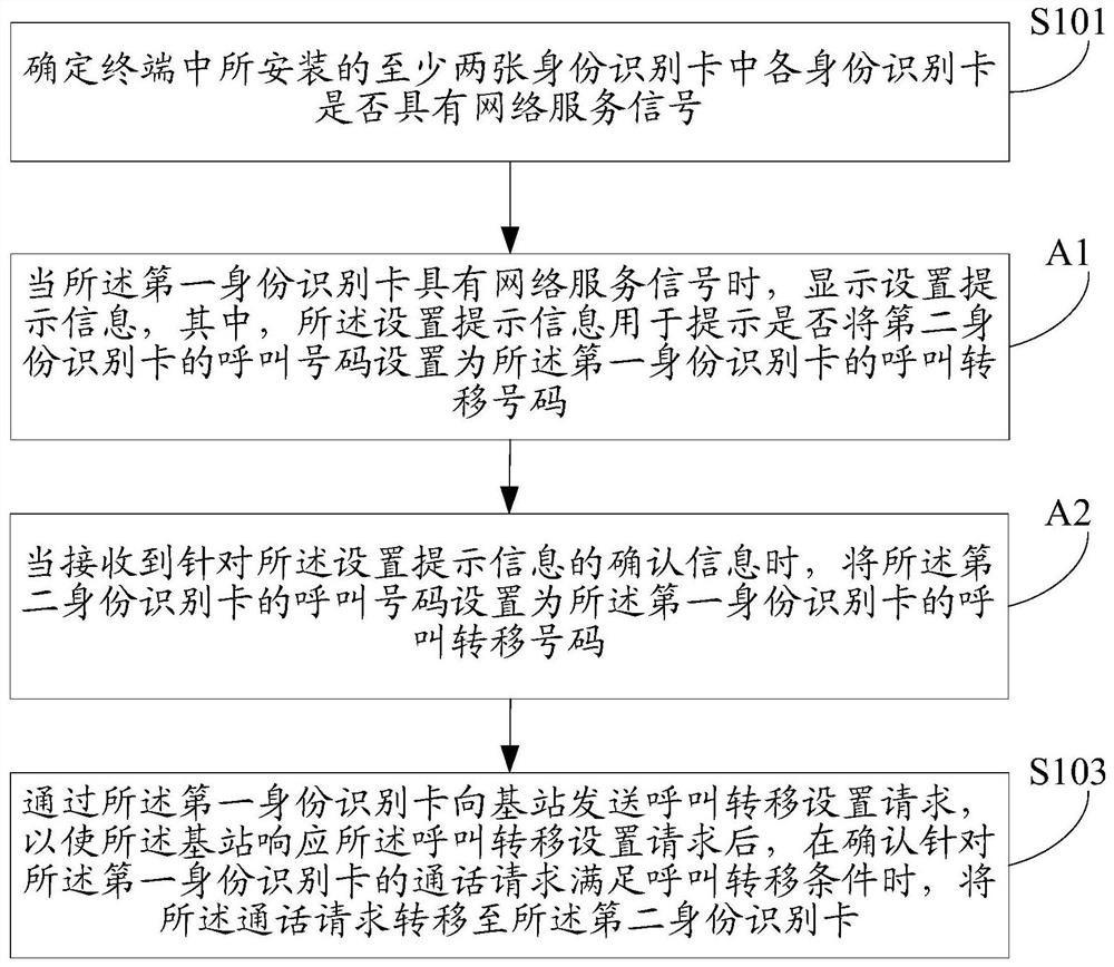 Method and device for setting call forwarding number