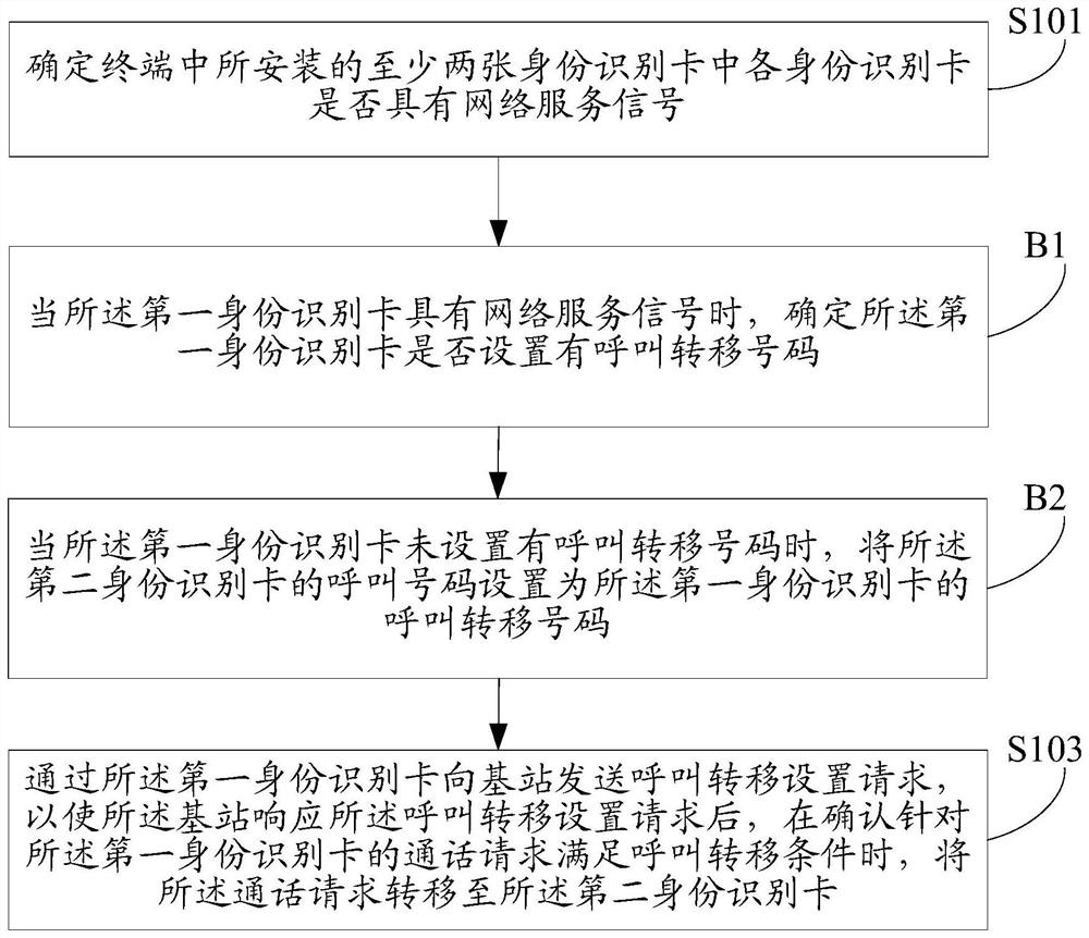 Method and device for setting call forwarding number