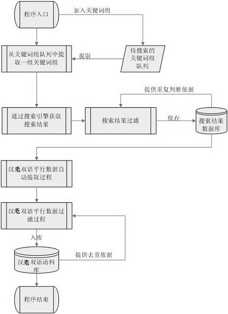 Automatic acquisition system of Chinese and Lao bilingual parallel texts and implementation method