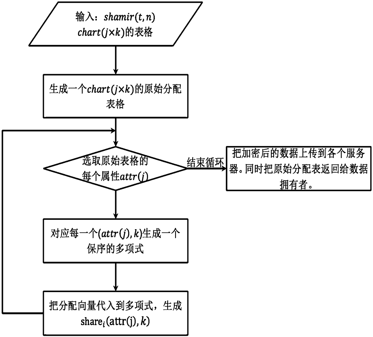 Verifiable database encryption retrieval method and system based on secret sharing