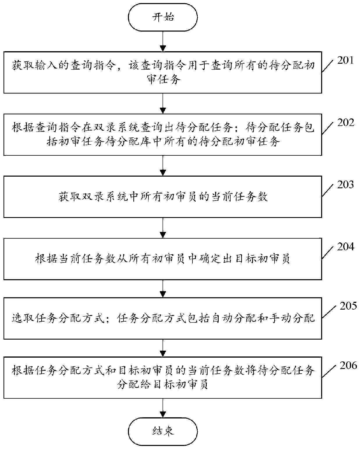 Task allocation method and device based on intelligent double-recording system and electronic equipment