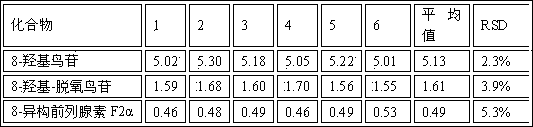 Analysis method of 8-hydroxy deoxyguanosine, 8-hydroxy guanosine and 8-iso-prostaglandin F2alpha in urine of human body