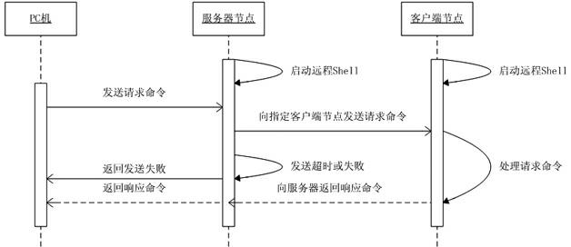 Device and method for achieving remote debugging