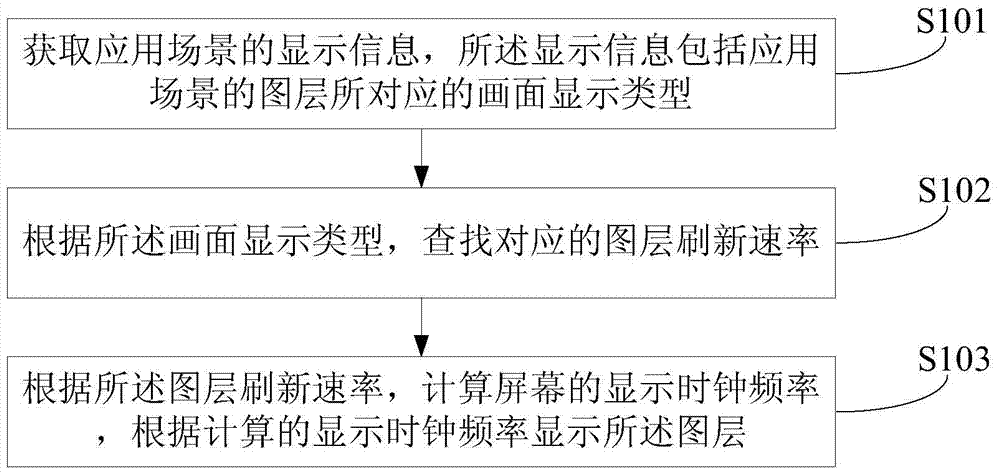 Method and device for displaying screen refresh rate