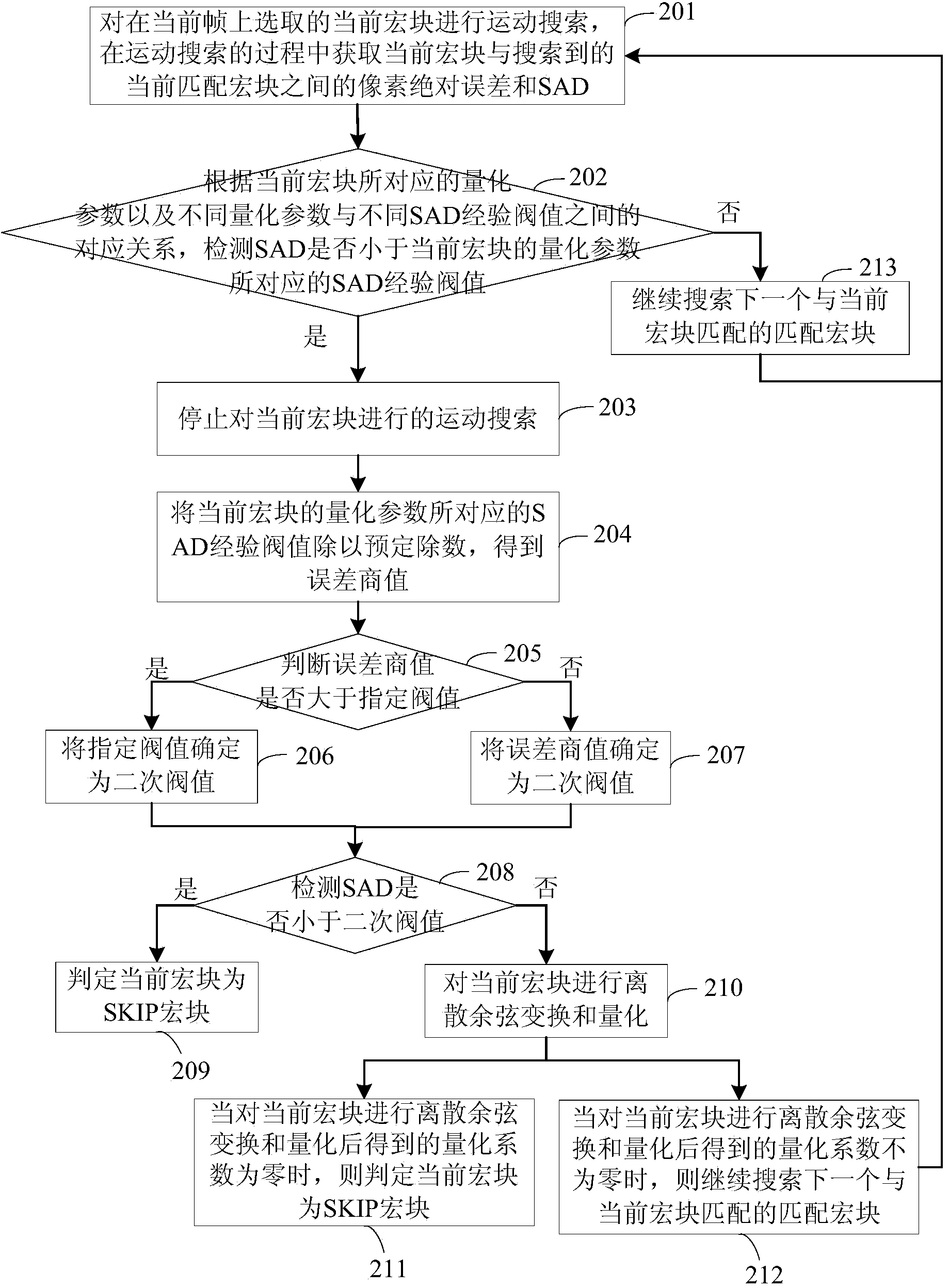 Method and device for detecting SKIP macro block