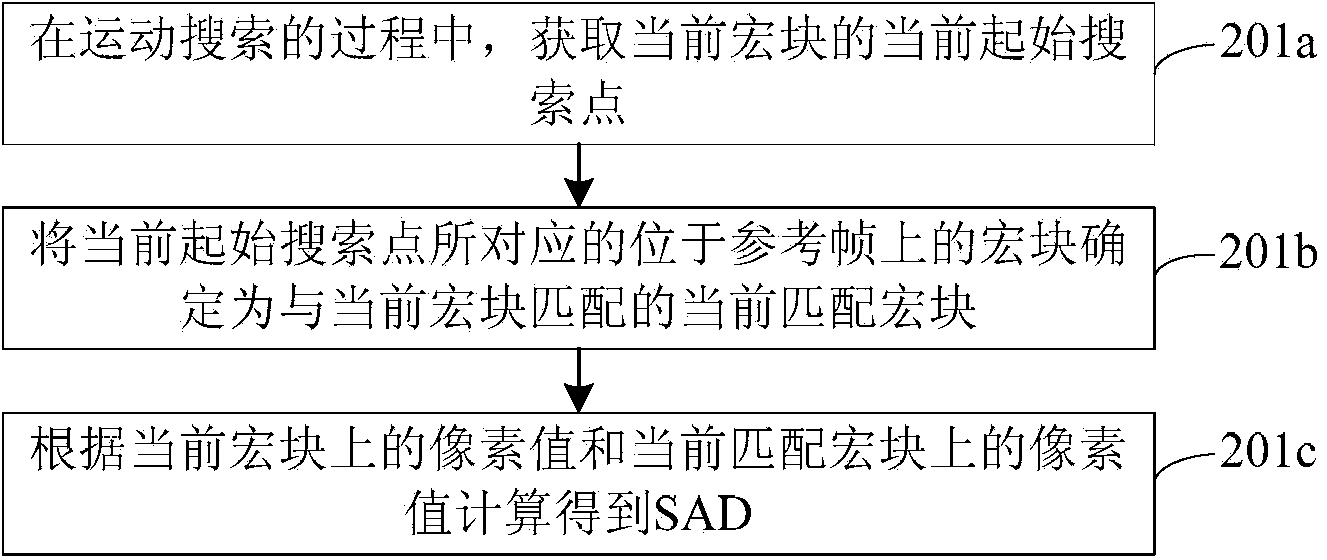 Method and device for detecting SKIP macro block