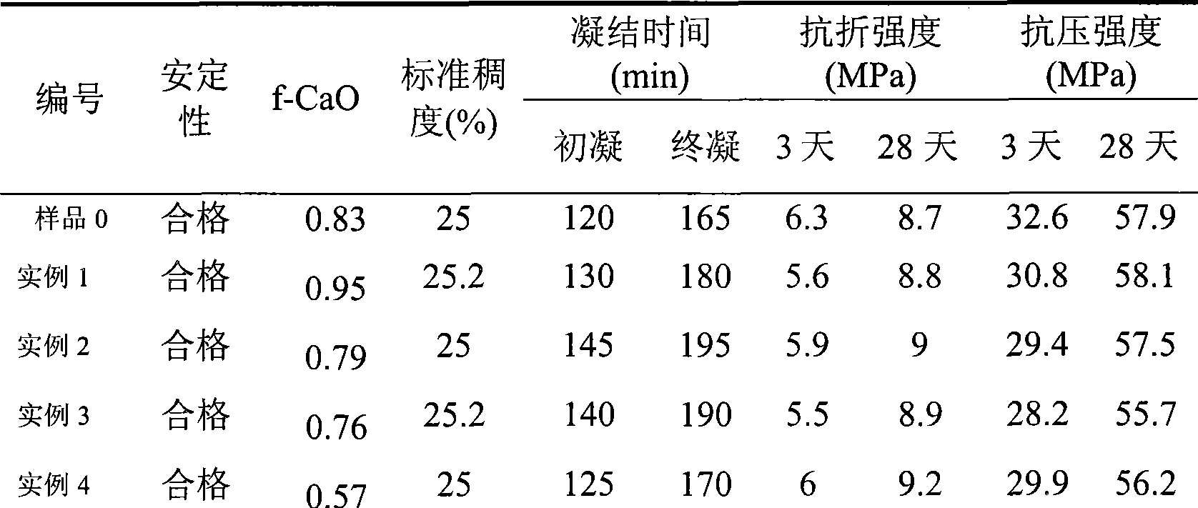 Method for producing portland cement clinker using domestic waste flying ash