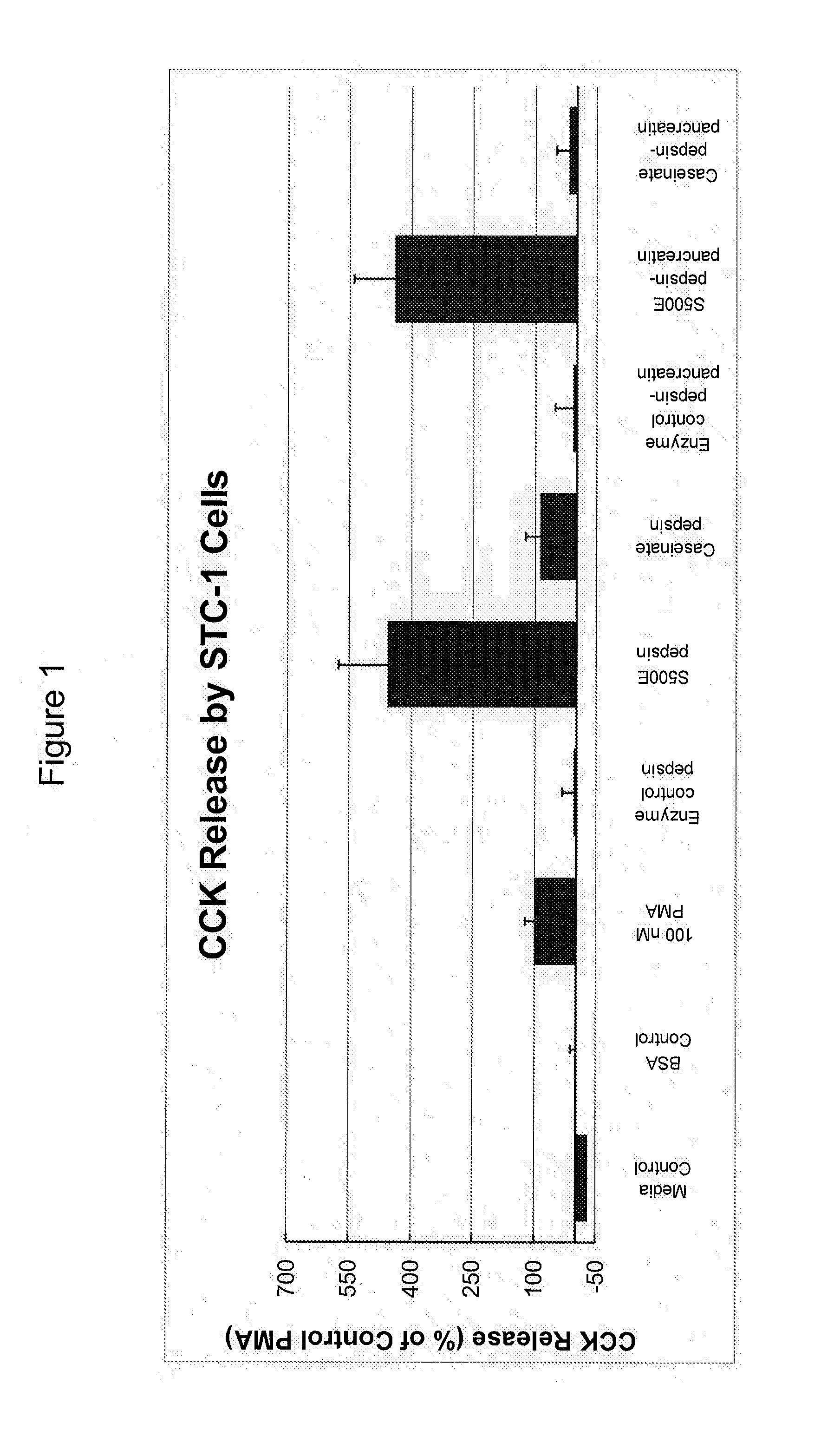 Protein Hydrolysate Compositions Having Enhanced CCK Releasing Activity