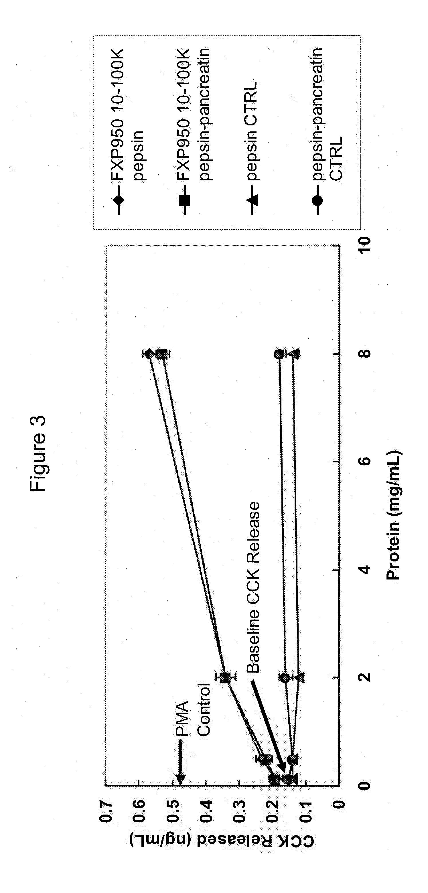 Protein Hydrolysate Compositions Having Enhanced CCK Releasing Activity