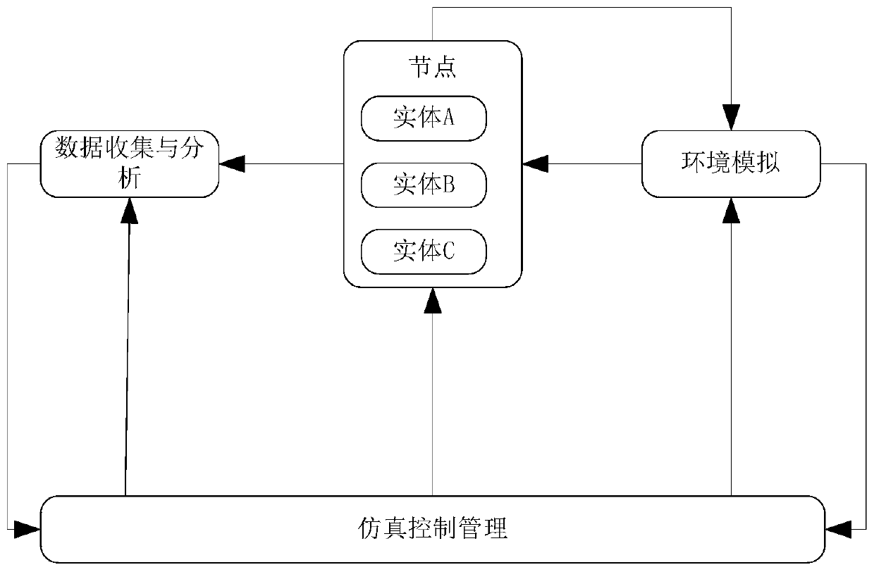 Distributed system simulation communication system based on SMC network