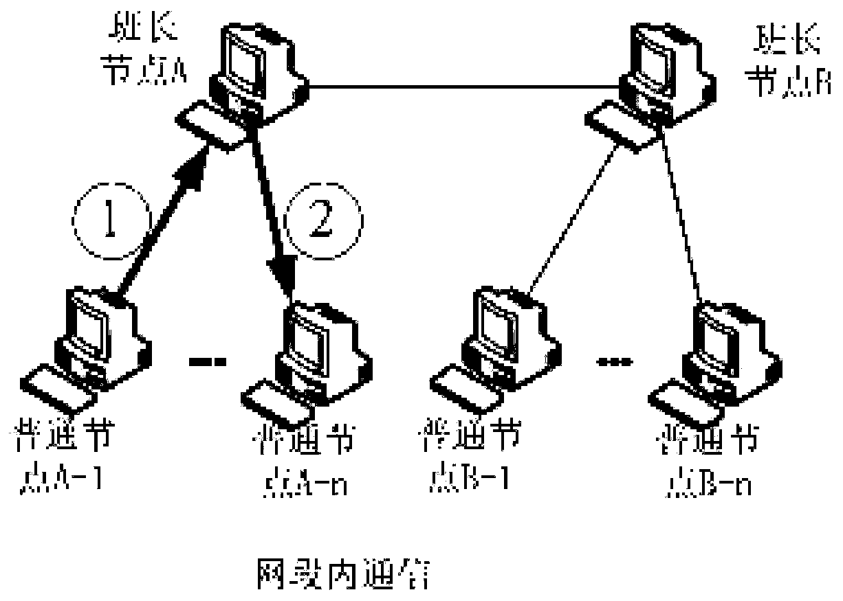 Distributed system simulation communication system based on SMC network