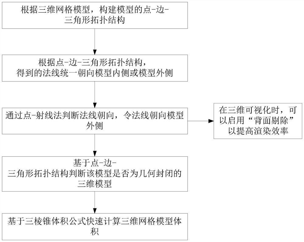 Surface normal consistency repair method and volume calculation method of three-dimensional model