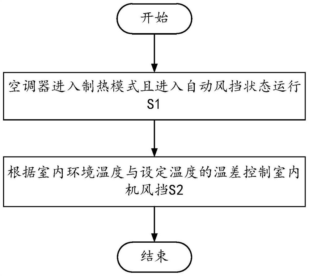 Automatic air control method of air conditioner, air conditioner and computer readable storage medium