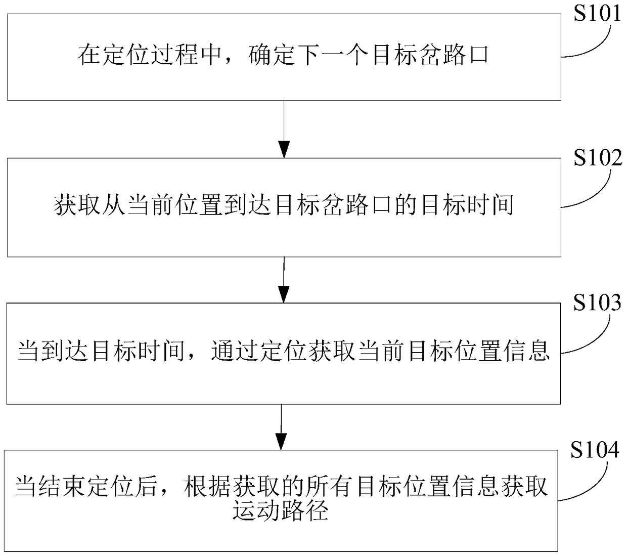 Method and device for obtaining motion path