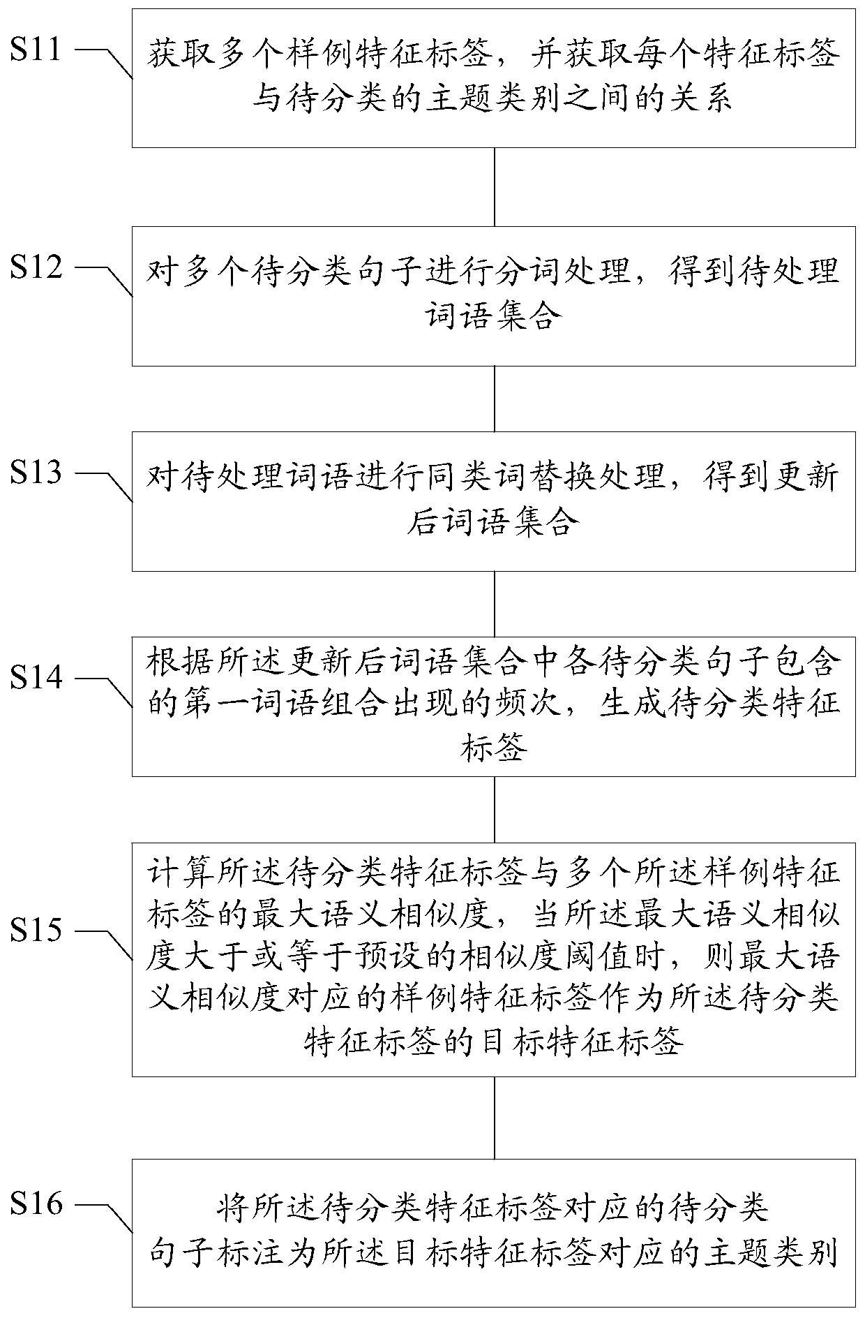 A method and device for classifying information