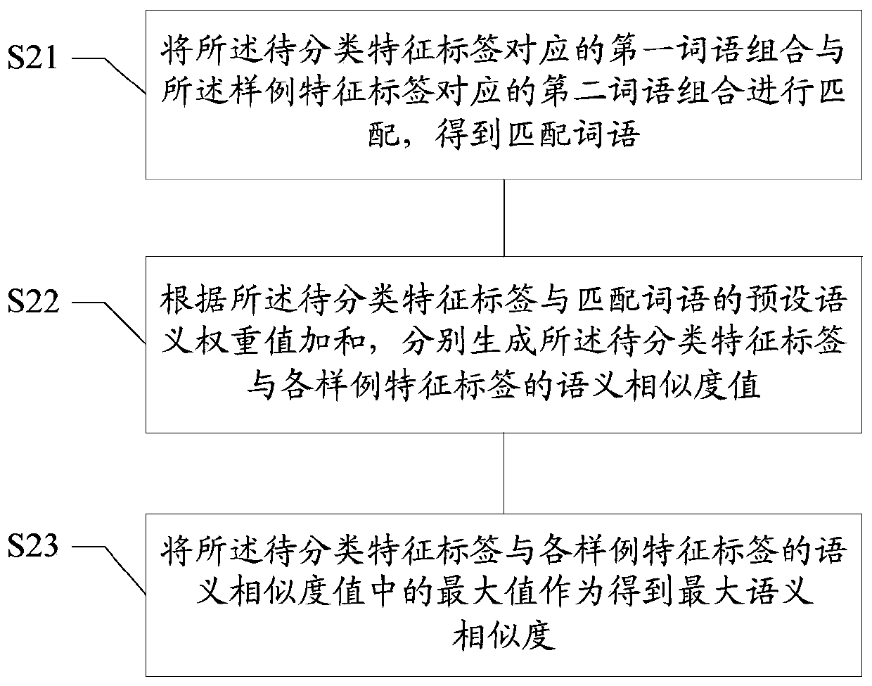 A method and device for classifying information