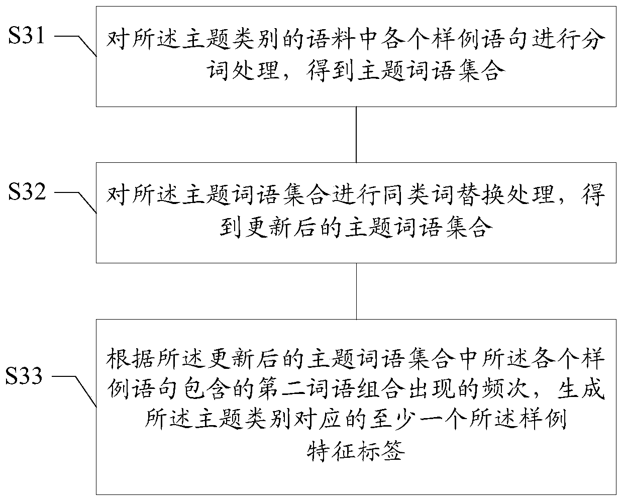 A method and device for classifying information