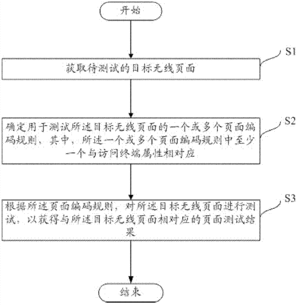 A wireless page testing method and device