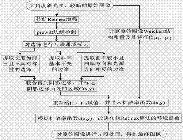 Face image illumination compensation method