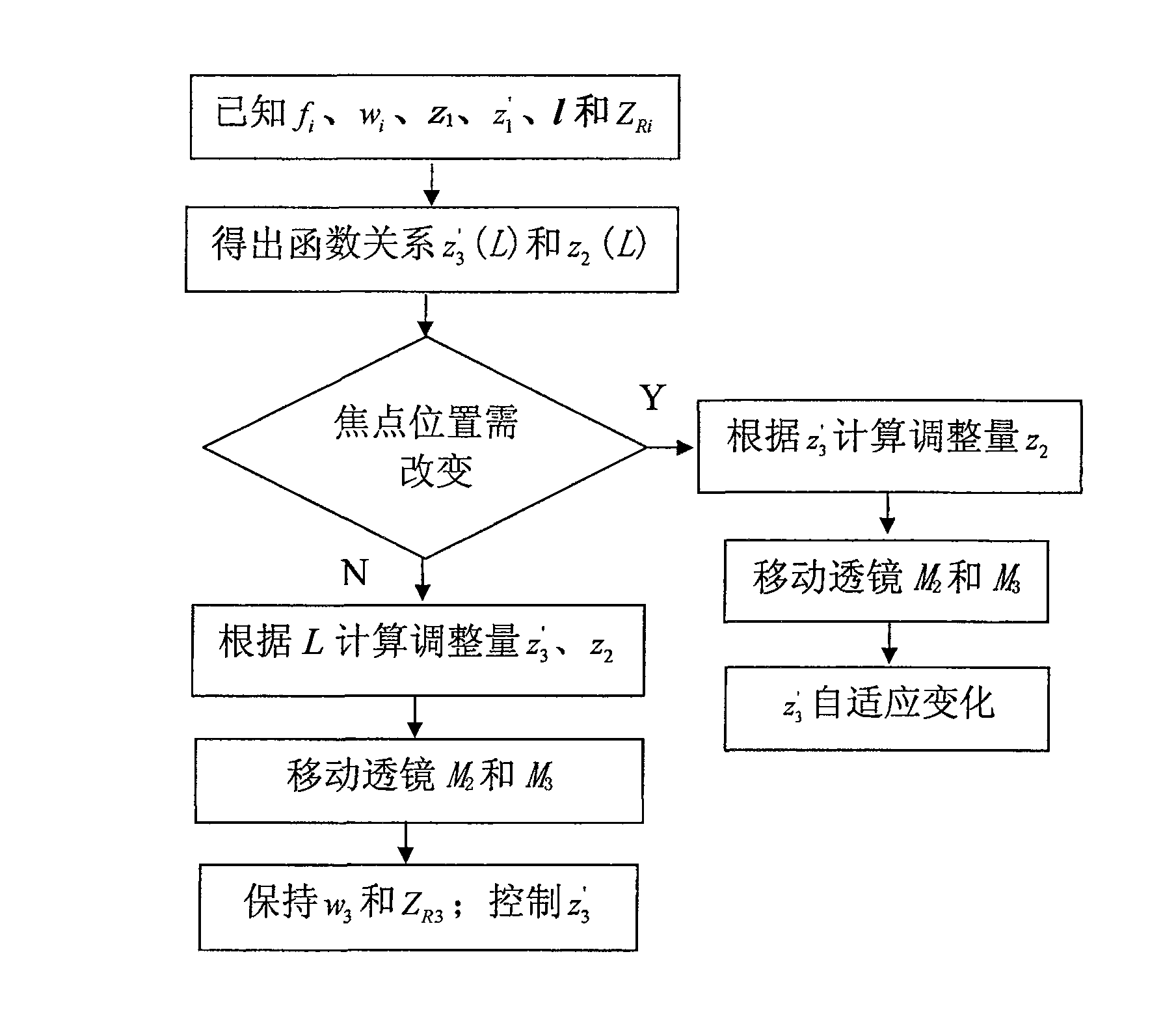 Self-adapting closed-loop control flight light path mechanism and control method thereof