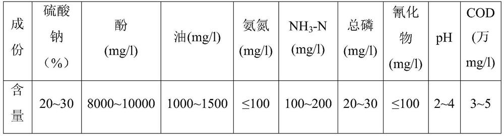 A method for treating waste water containing phenolic sodium sulfate from tar refining with environmental protection and low energy consumption