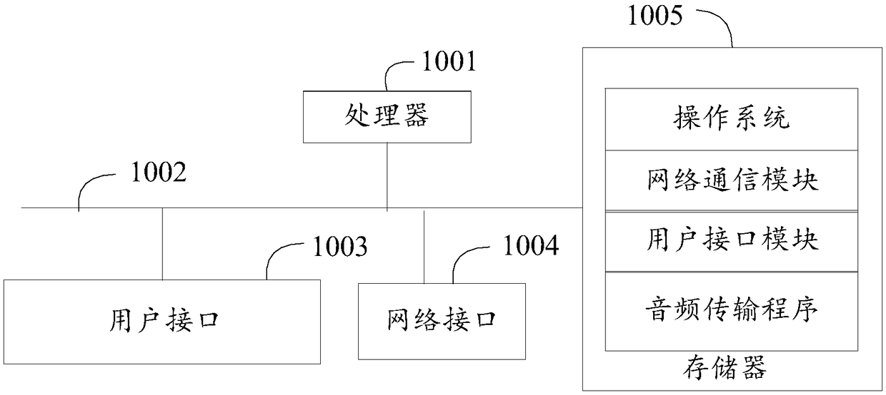 Audio transmission method, device and equipment and readable memory medium