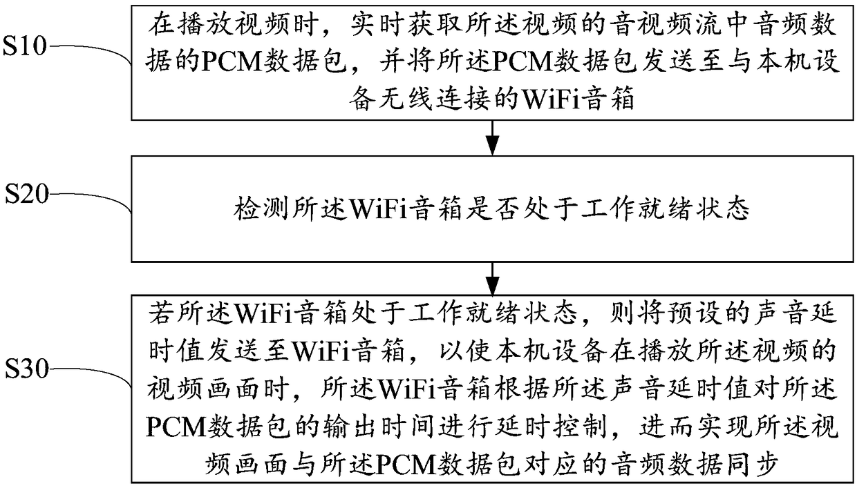 Audio transmission method, device and equipment and readable memory medium