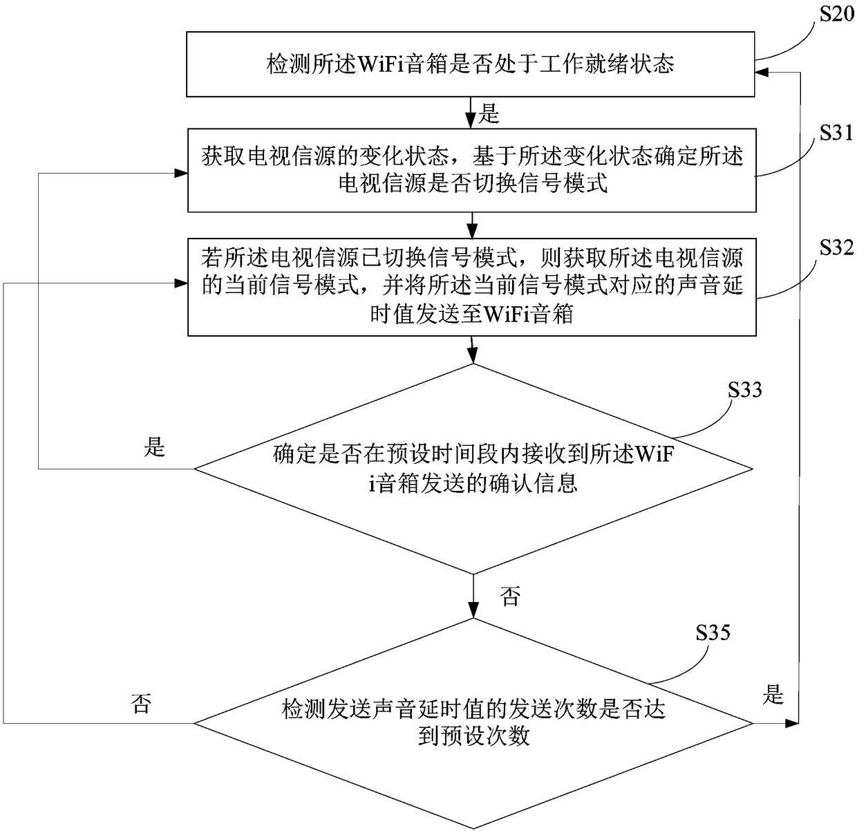 Audio transmission method, device and equipment and readable memory medium