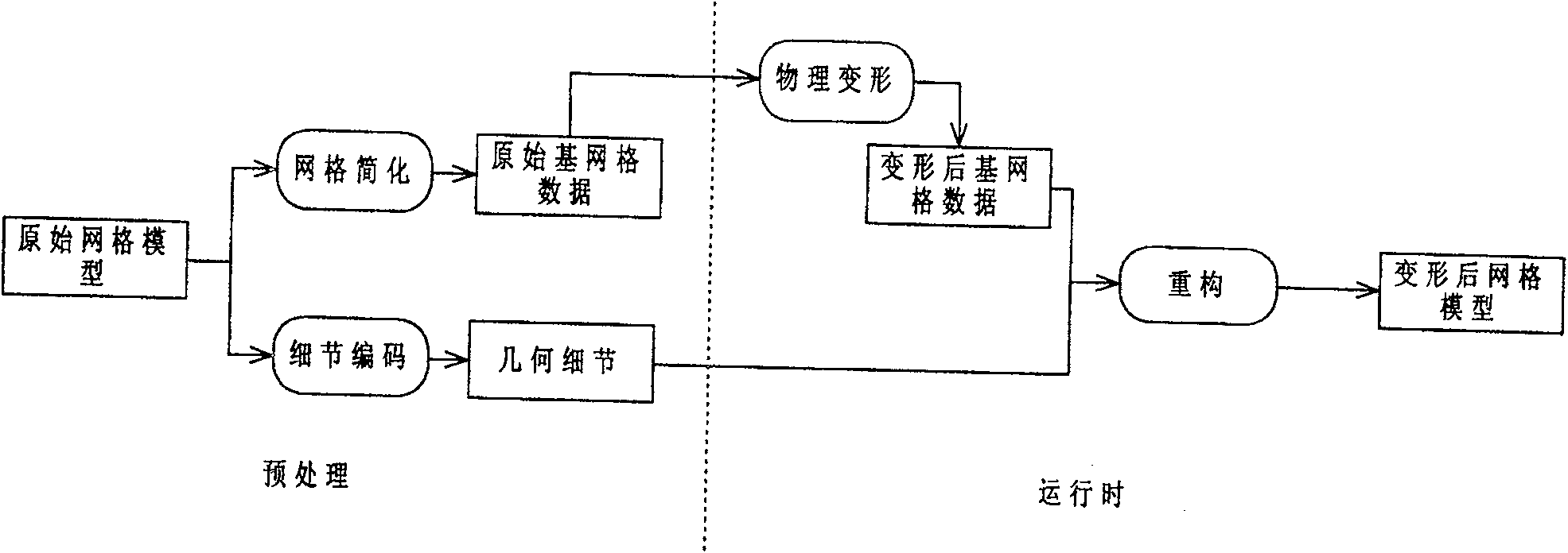 A physical distortion method based on details coding and reconstruction