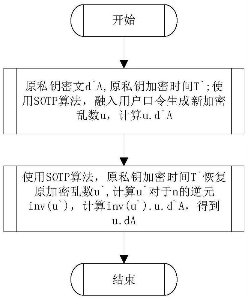 An sm2 homomorphic signature method based on sotp technology to multiply and encrypt private keys