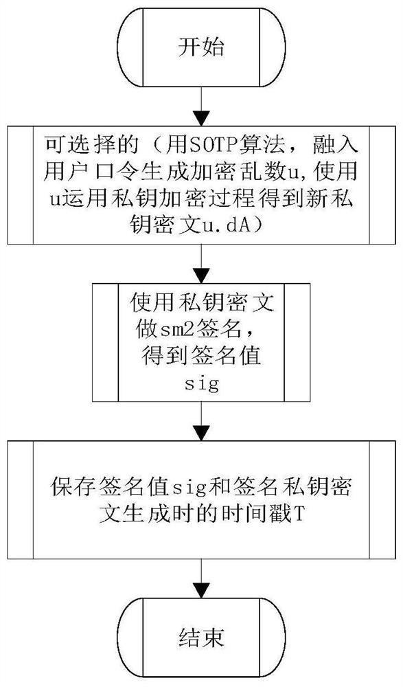 An sm2 homomorphic signature method based on sotp technology to multiply and encrypt private keys