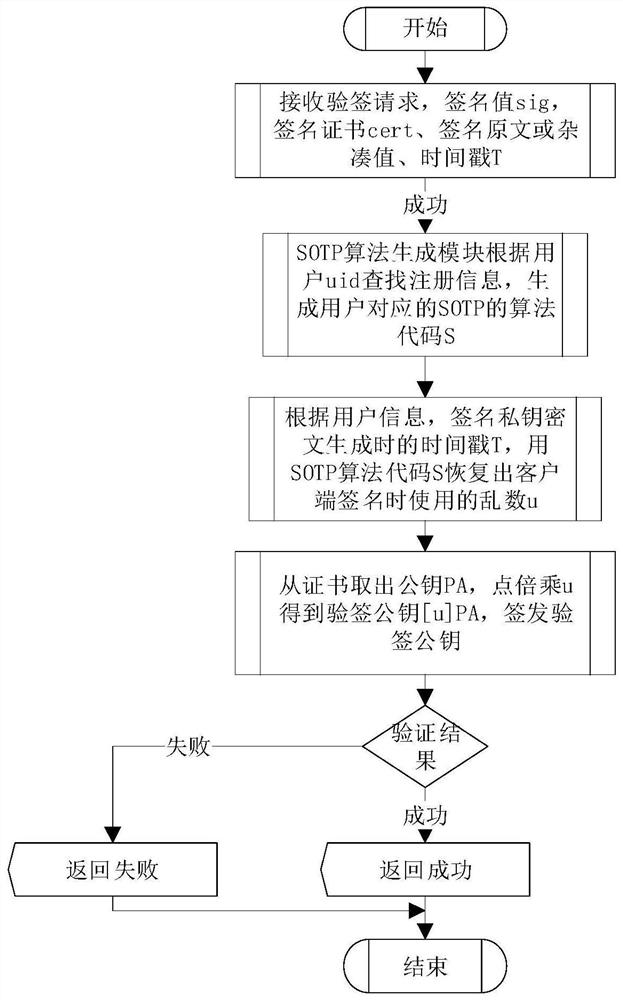 An sm2 homomorphic signature method based on sotp technology to multiply and encrypt private keys