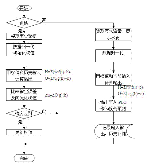 Method for controlling automatic chemical dosing of high-turbidity water system