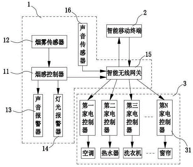 Intelligent fire fighting smoke detector system