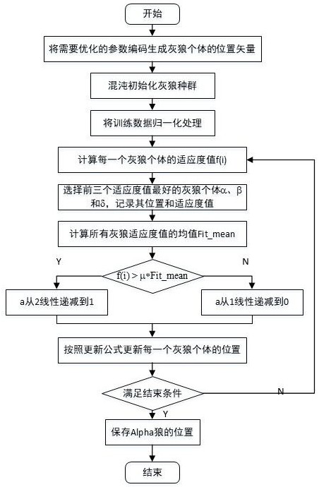 RBF neural network optimization method based on improved GWO algorithm