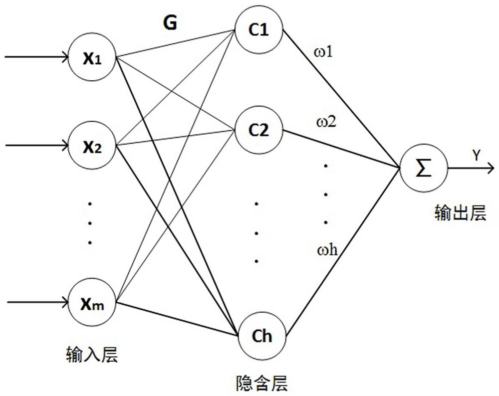 RBF neural network optimization method based on improved GWO algorithm