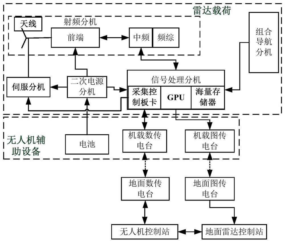 Real-time imaging processing system based on light and small unmanned aerial vehicle-mounted SAR