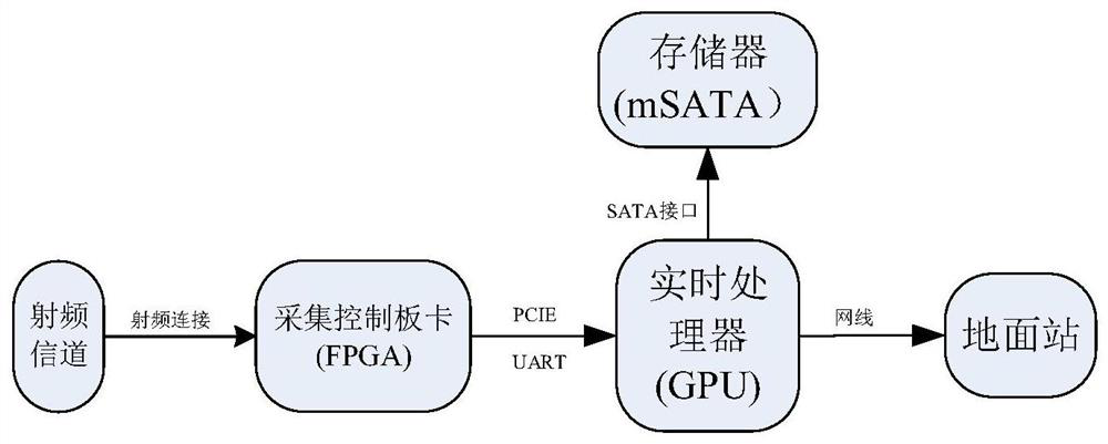 Real-time imaging processing system based on light and small unmanned aerial vehicle-mounted SAR