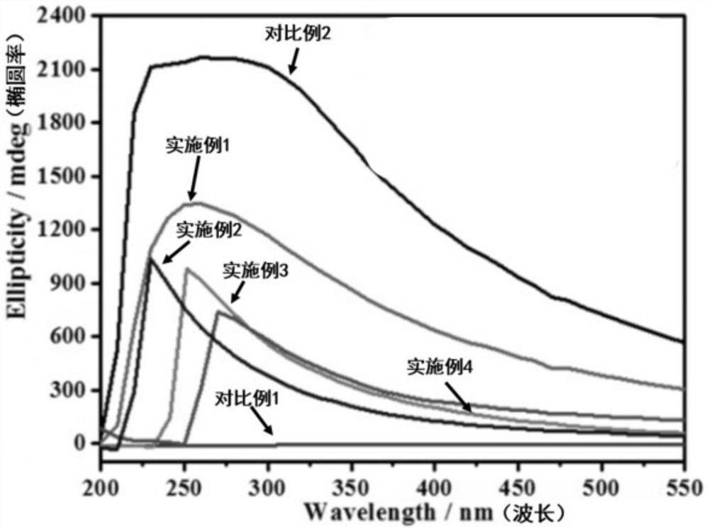 A kind of preparation method of cellulose nanopaper with circularly polarized fluorescence emission