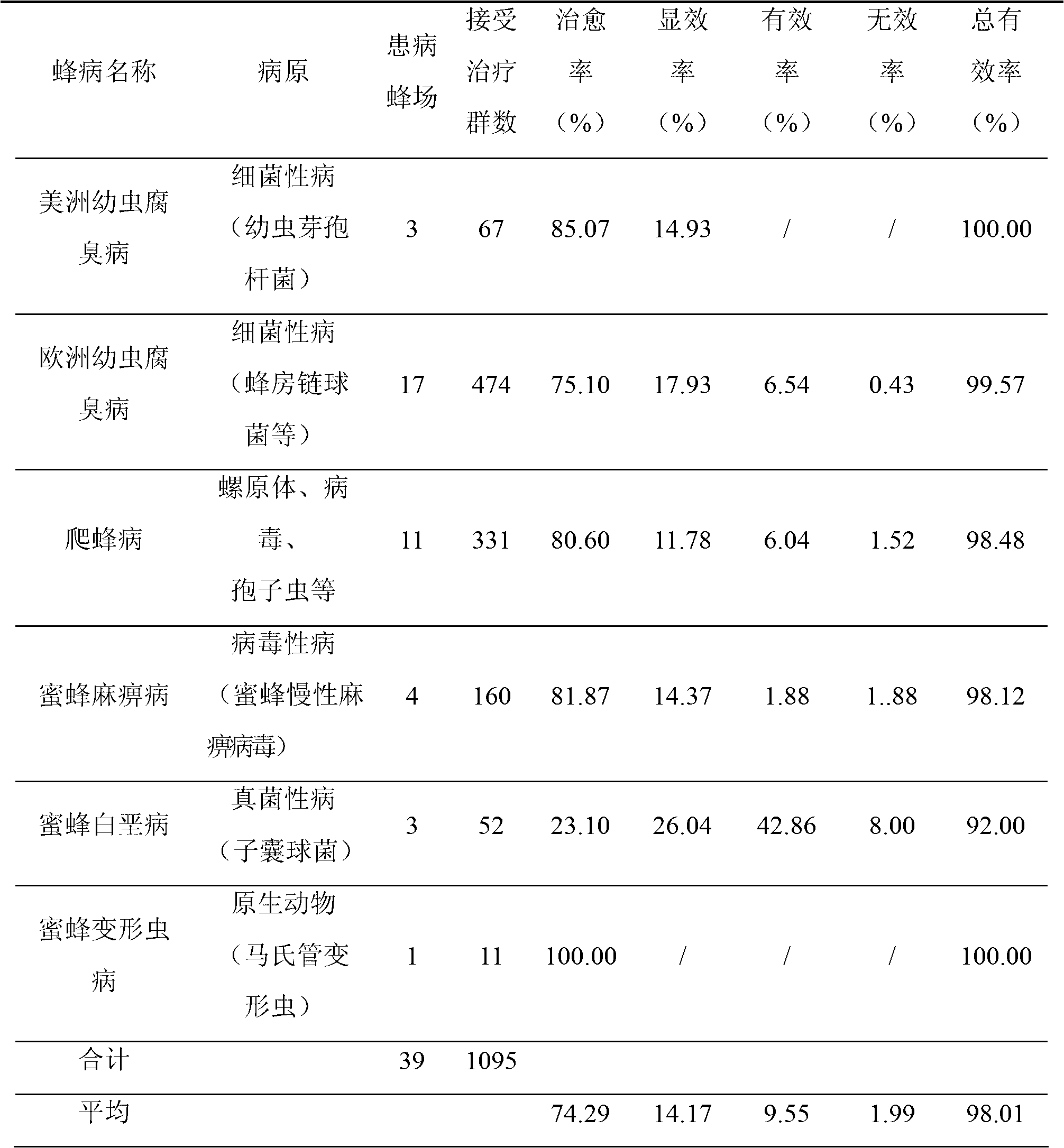 Chinese medicine composite for treating bee diseases and preparation method thereof